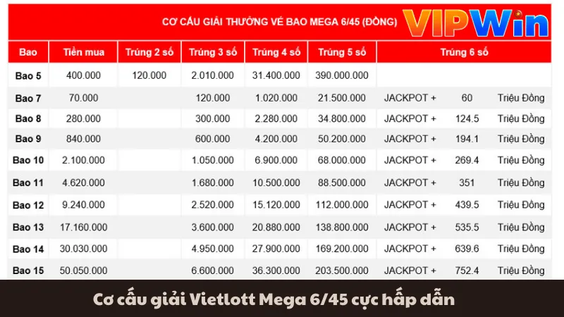 Cơ cấu giải Vietlott Mega 6/45